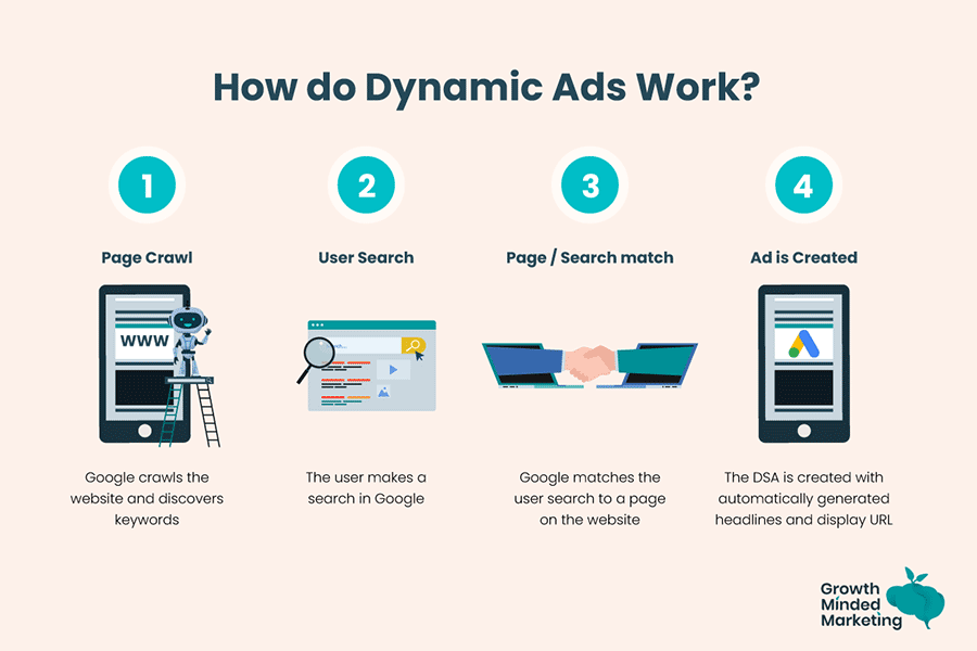 How do Dynamic Ads Work