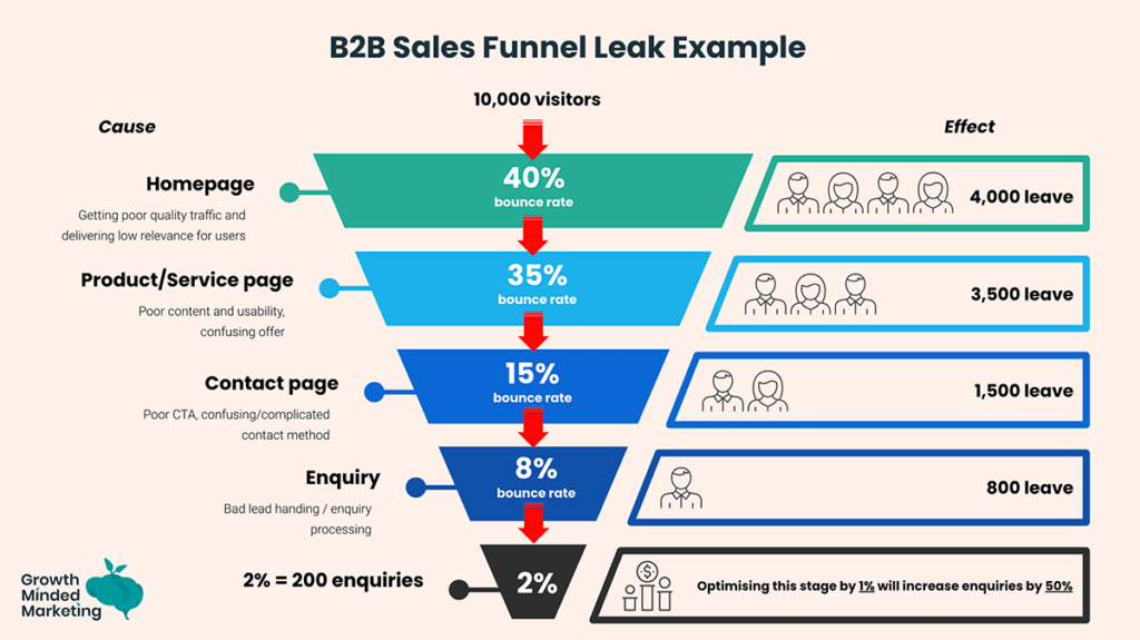b2b sales funnel leak example
