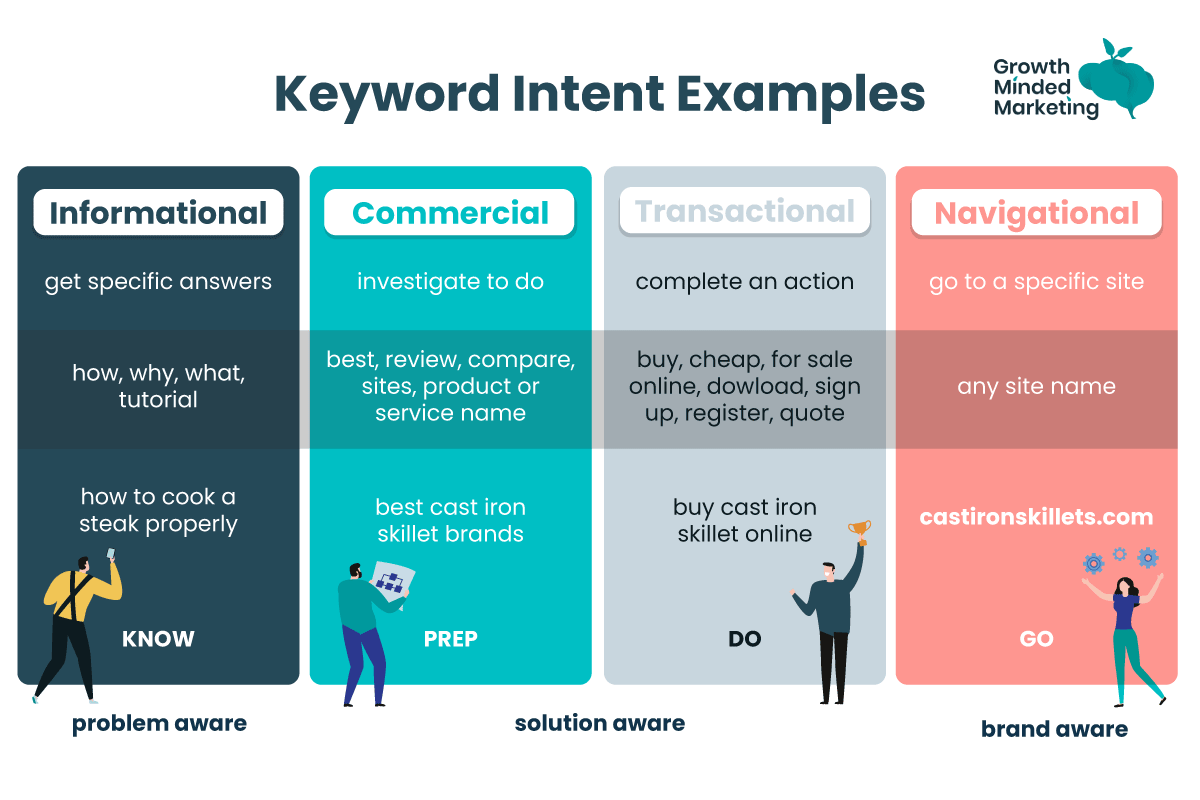 keyword intent examples