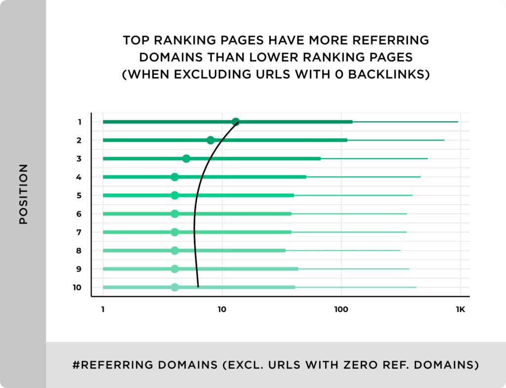 number of referring domains of top ranking pages