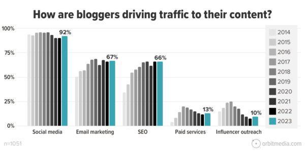 blogger traffic sources