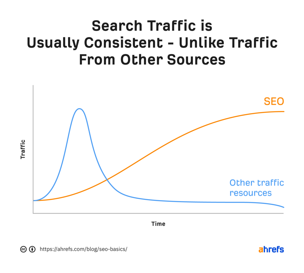 search traffic is consistent
