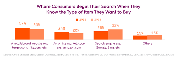where consumers start their search
