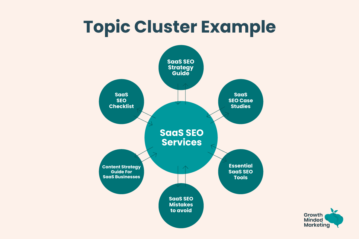 seo topic cluster example