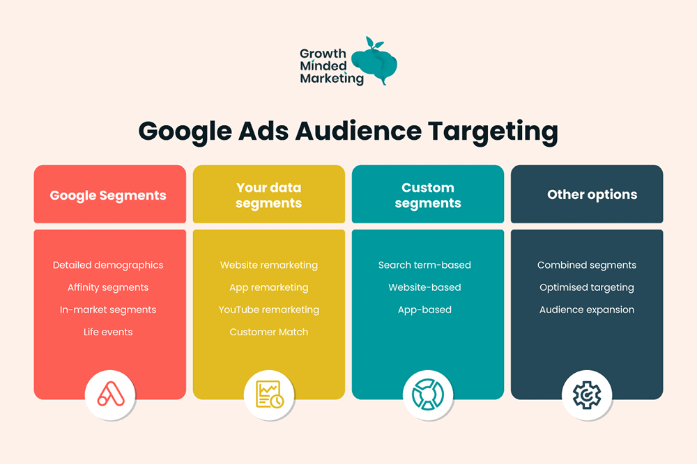 google ads audience targeting