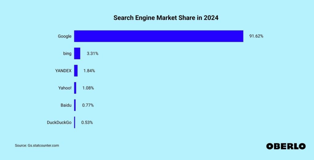Google search global market share