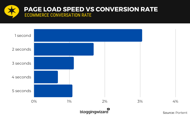 site load speed statistics