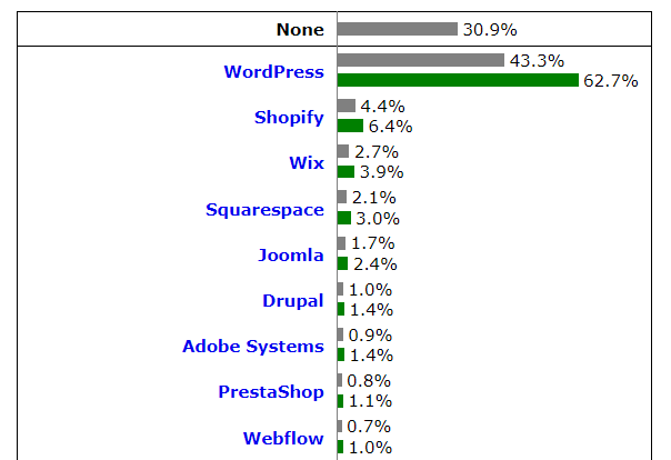 most used CMS